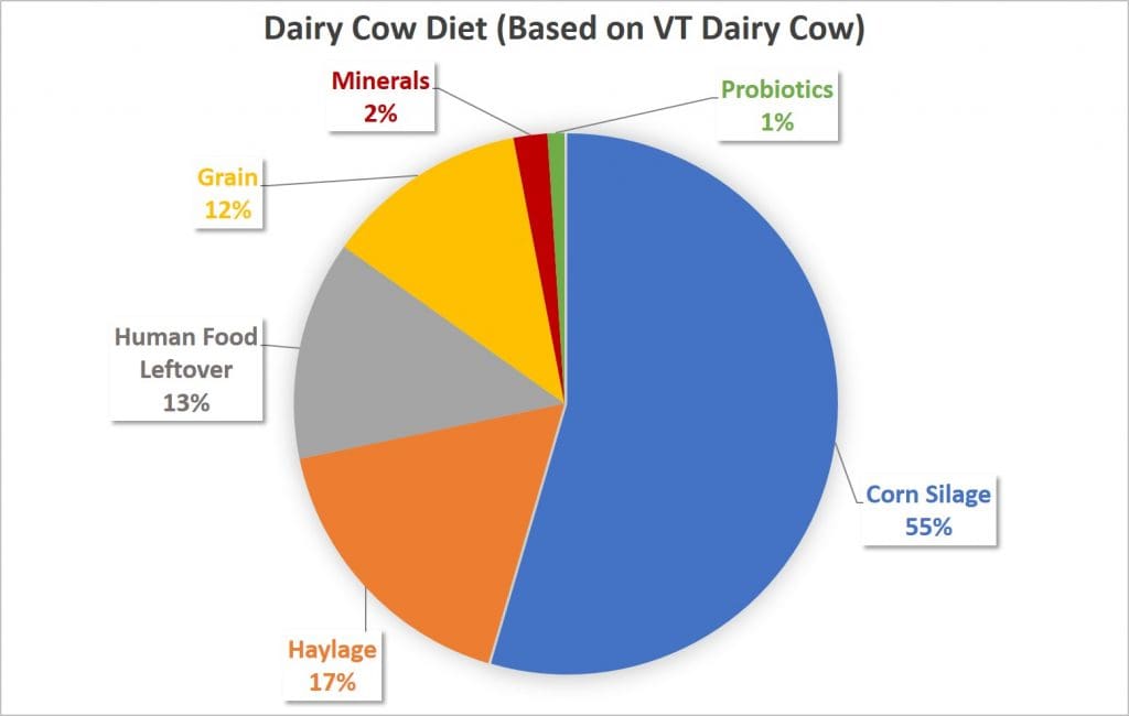 dairy cow diet pie chart