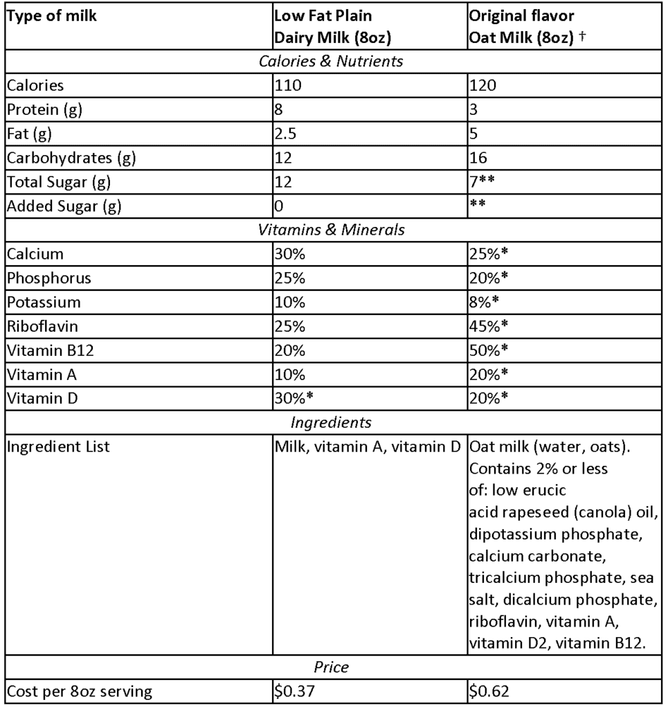 Oat Milk vs. Cow Milk How Do They Compare? New England Dairy
