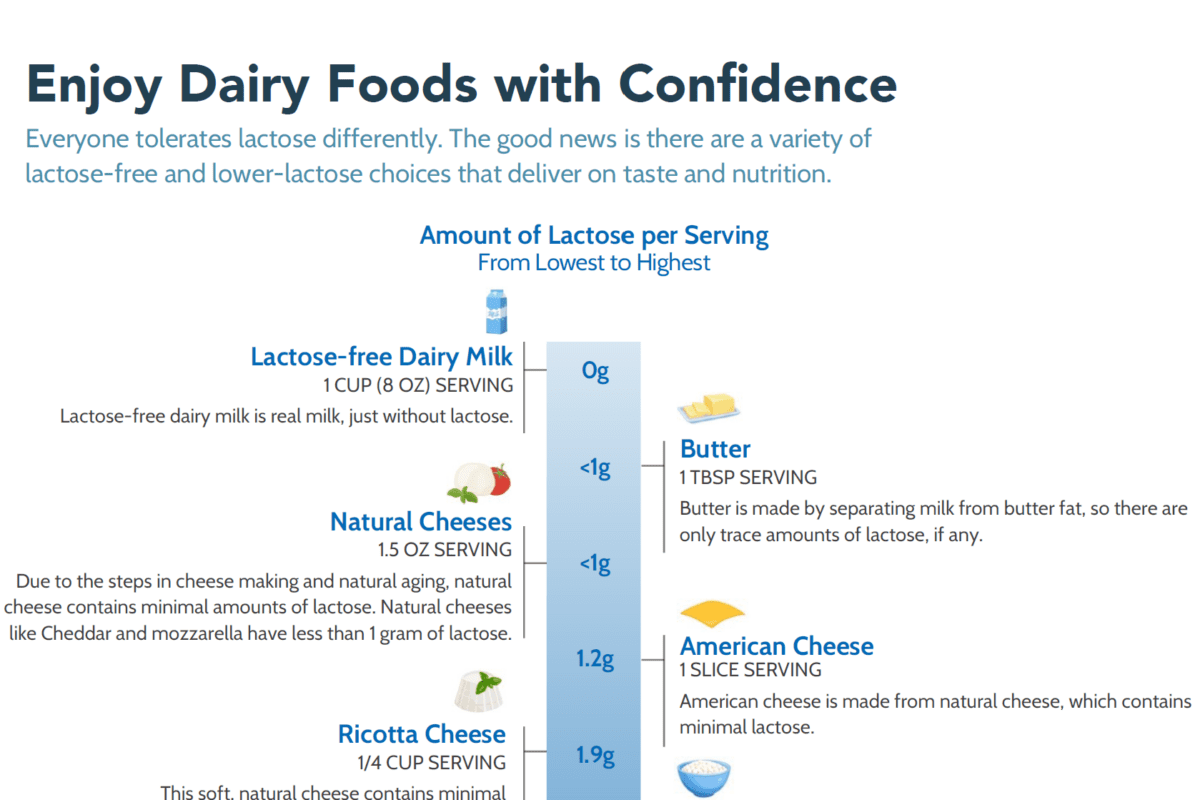 Lactose Sources Resource Library - New England Dairy