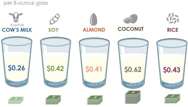 Price of cows milk vs. plant-based milks